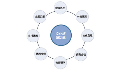 文旅產(chǎn)業(yè)融合數(shù)字文創(chuàng) 發(fā)展趨勢與軟件開發(fā)規(guī)劃實(shí)踐