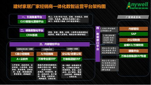 建材家居數智化轉型 萬維軟件與您攜手開拓新藍海
